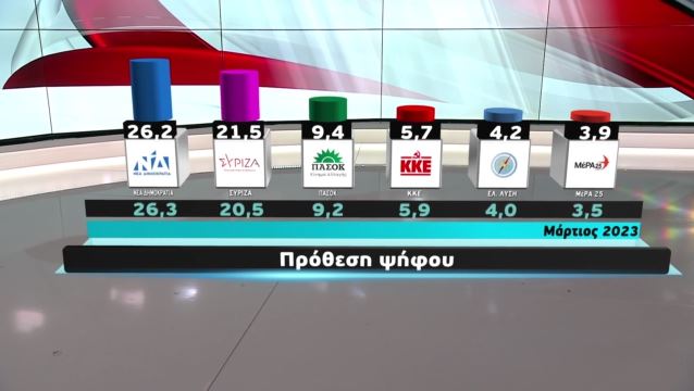1680198816_Δημοσκόπηση-Στις-47-μονάδες-η-διαφορά-ΝΔ-από-ΣΥΡΙΖΑ-–.jpg