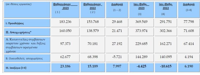 ΕΡΓΑΝΗ-Θετικό-το-ισοζύγιο-της-απασχόλησης-τον-Φεβρουάριο-2023-–.jpg