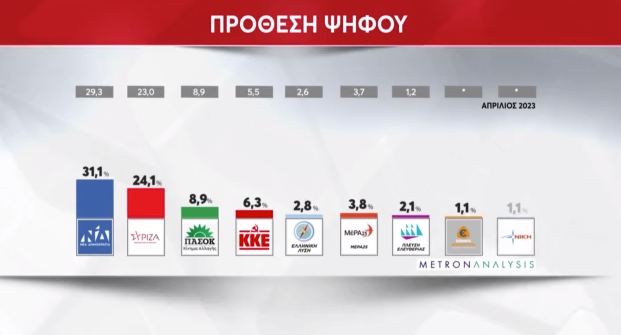 1684068297_Δημοσκόπηση-Metron-Analysis-Η-ΝΔ-προηγείται-του-ΣΥΡΙΖΑ-με-7.png