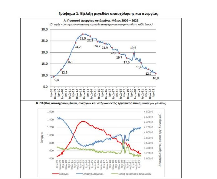 ΕΛΣΤΑΤ-Στο-108-η-ανεργία-τον-Μάιο-–-Αναλυτικά-τα.jpg