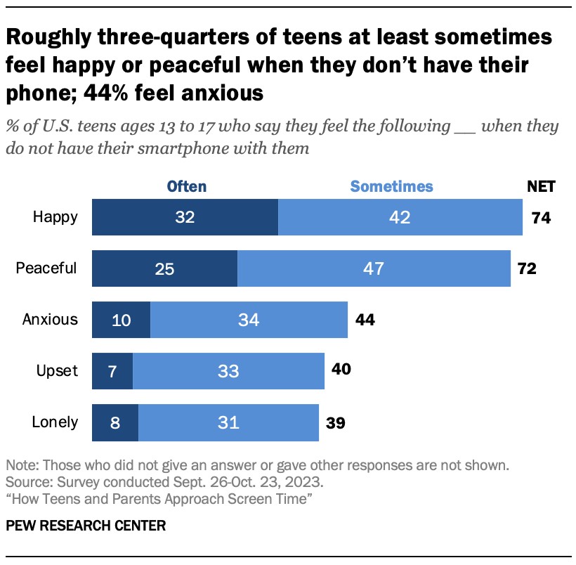 Έφηβοι και κινητό (γράφημα)