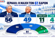 Ισραήλ: Εκλογικό θρίλερ – Κανένα μπλοκ με αυτοδυναμία